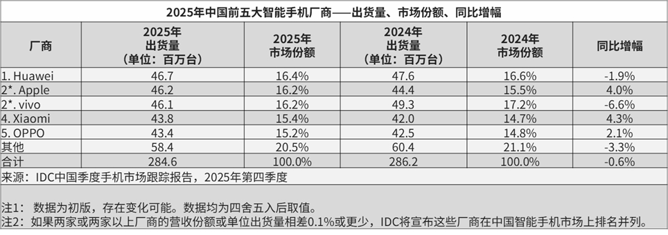 国产手机华小v三强鼎立了吗 无论国内还是全球市场出货量，OPPO 都还是稳稳 T