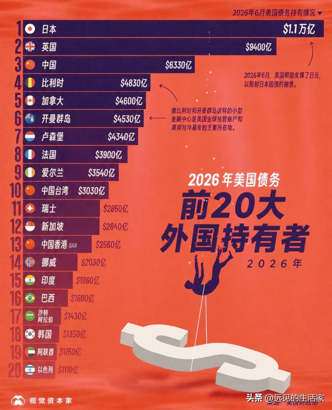 2026美债前20大海外持有者榜单出炉，看懂名单里藏着的门道！
 
很多人平时只