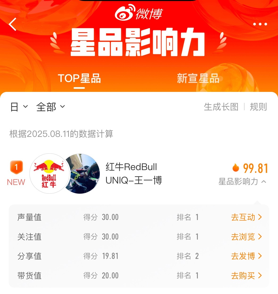 第一第一！今天要多多带王一博代言天丝集团红牛品牌 发帖增加分享值哦！ ​​​