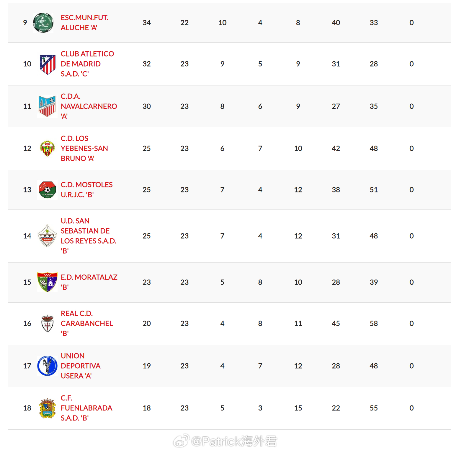 张博嘉 进球。2026年3月7日，西班牙马德里U19自治区联赛(3)第2组第23