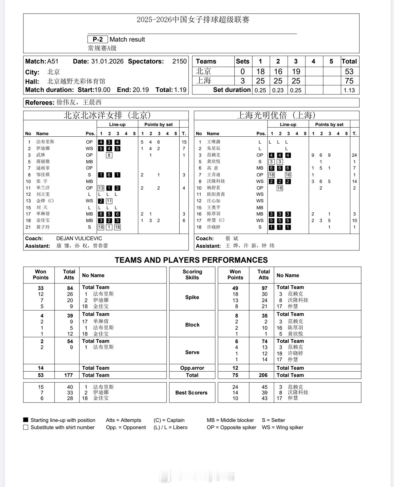 【技术统计】排超联赛第13轮，北京女排0比3上海女排（18-25 16-25 1