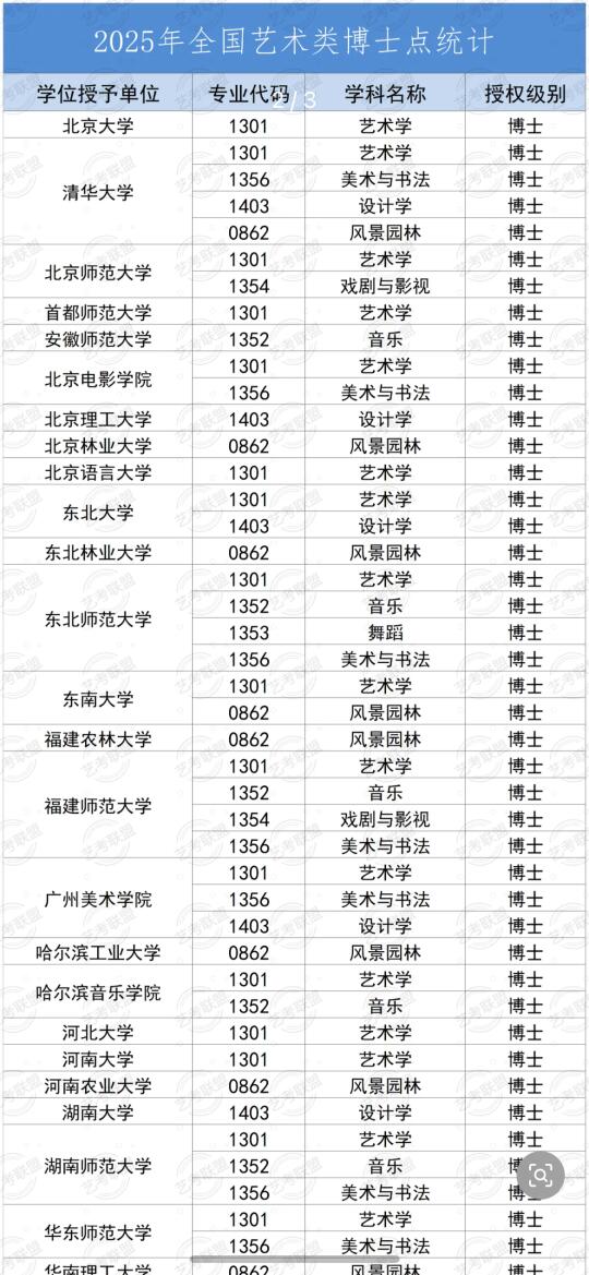 2025年艺术类博士点汇总