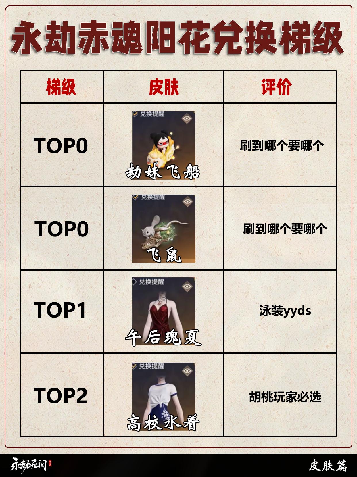 永劫赤魂阳花兑换梯级排行。