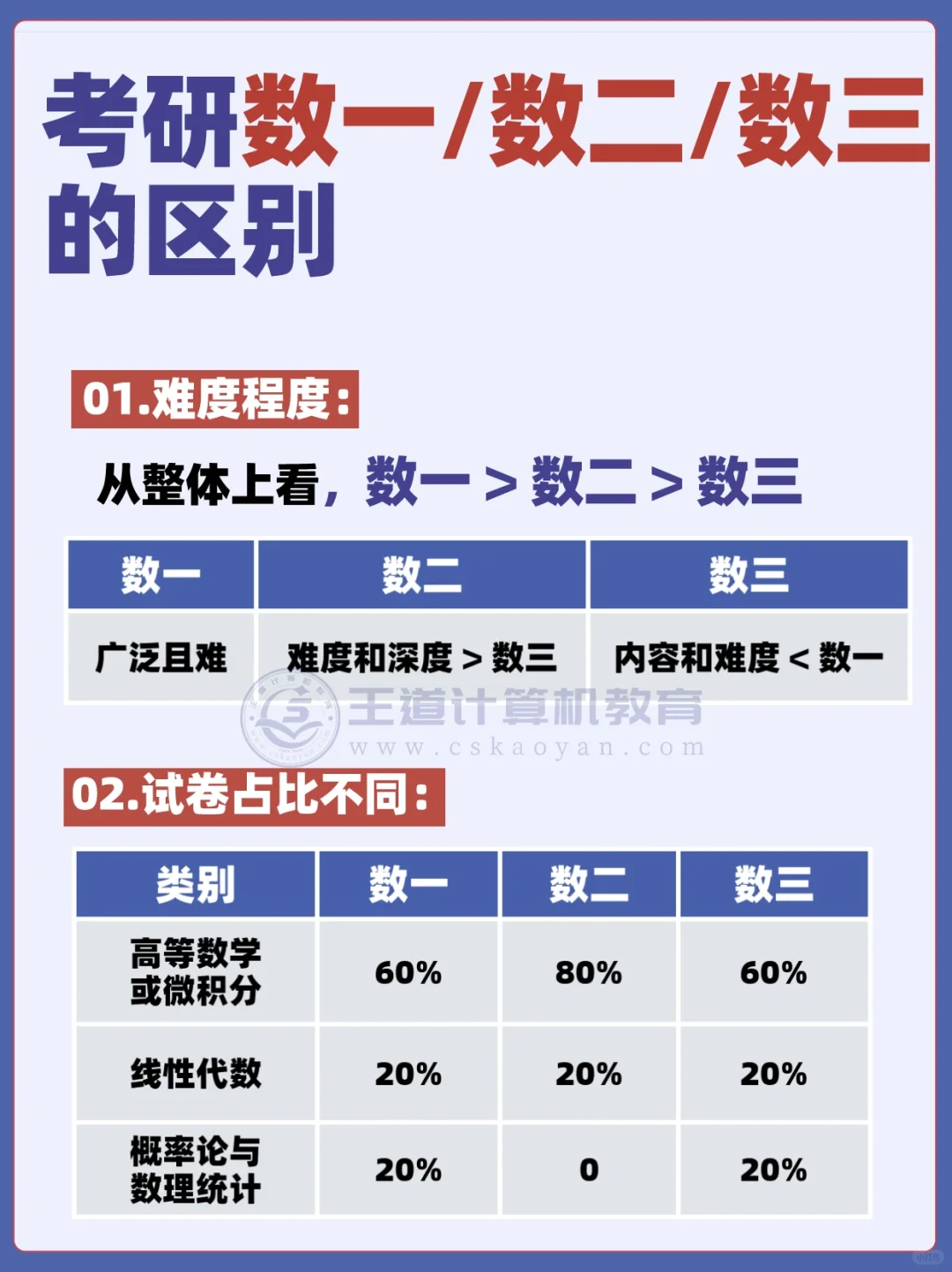 考研小白必看|数一数二数三的区别
