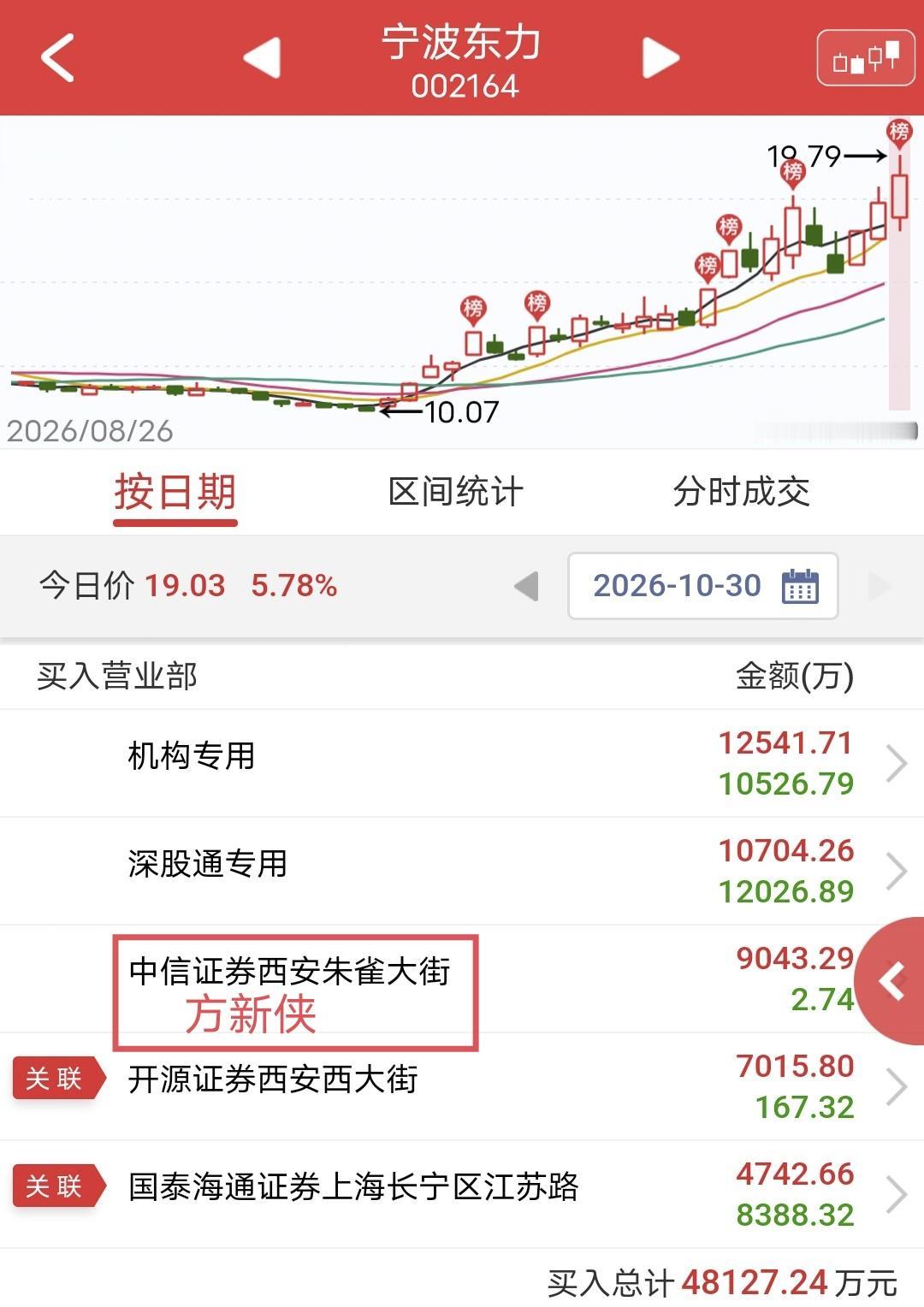 方新侠大买9000万！

今天宁波动力上板后尾盘被砸，未能封板。

盘后龙虎榜显