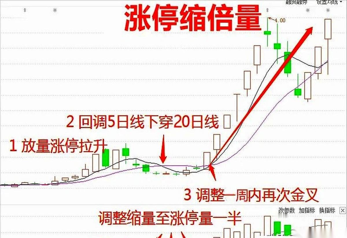 一巴掌拍大腿！又卖飞了！
今天那只电网股，早盘冲高那一下，手一哆嗦就点了卖出。