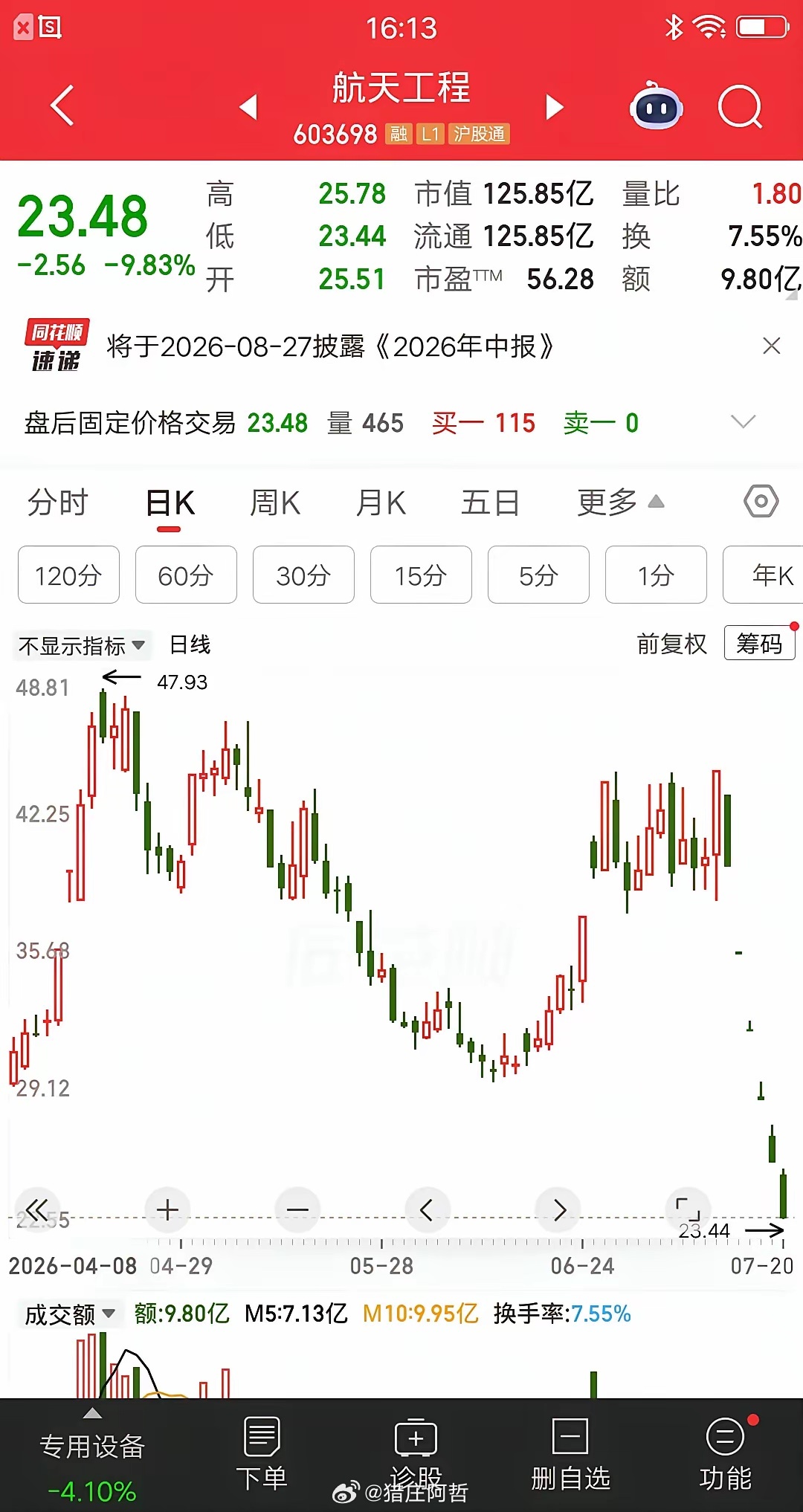 大A今天最惨的票诞生了，连续六个跌停板，实属罕见呀，翻遍整个市场找不出第二个，从