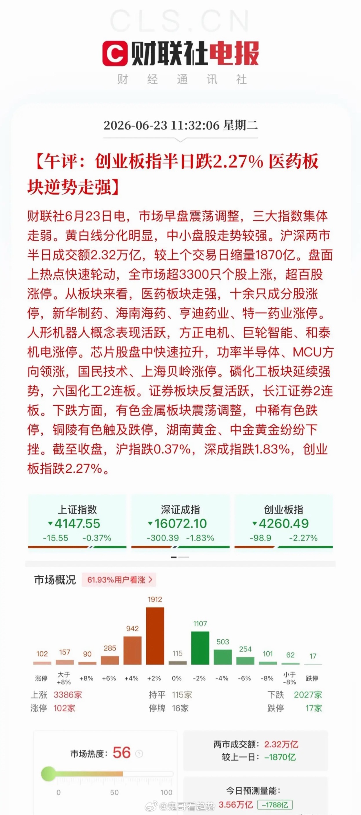 午评：创业板指周线上涨背离迎来修复早盘创业板走出标准N字震荡走势，市场超百股涨停