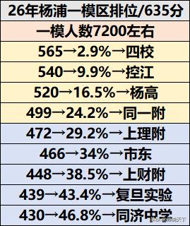 📘【杨浦区一模定位公布！四校线565分，各校录取参考一目了然】

2026届杨