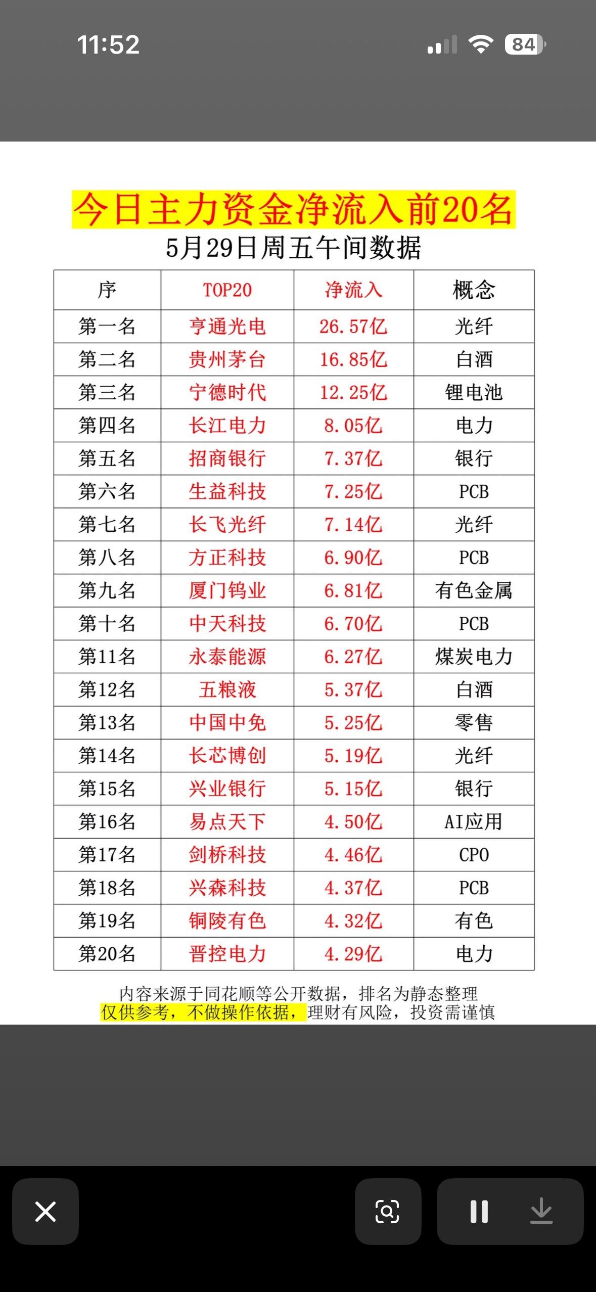 揭秘市场热点，抓住投资机会！📈💰

5月29号市场有点热闹！截至开盘一小时，