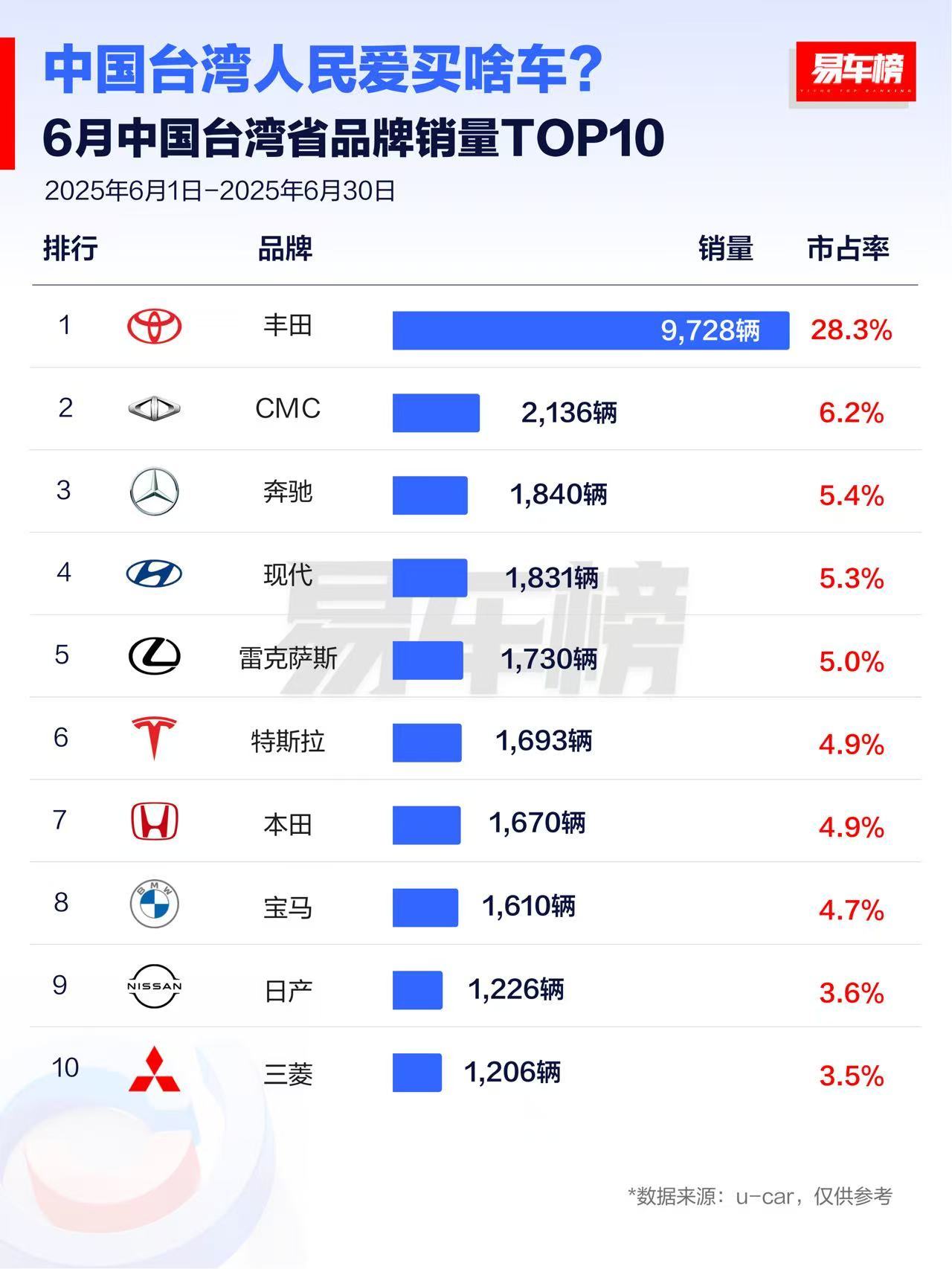 台湾省品牌销量Top 10丰田在那儿也那么受欢迎啊[傻眼]6月市占率28.3%，