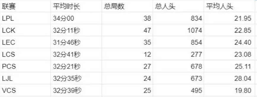 四大赛区现在就LPL最臭最长新赛季截止目前，LPL比赛平均时长最久、平均击杀最少