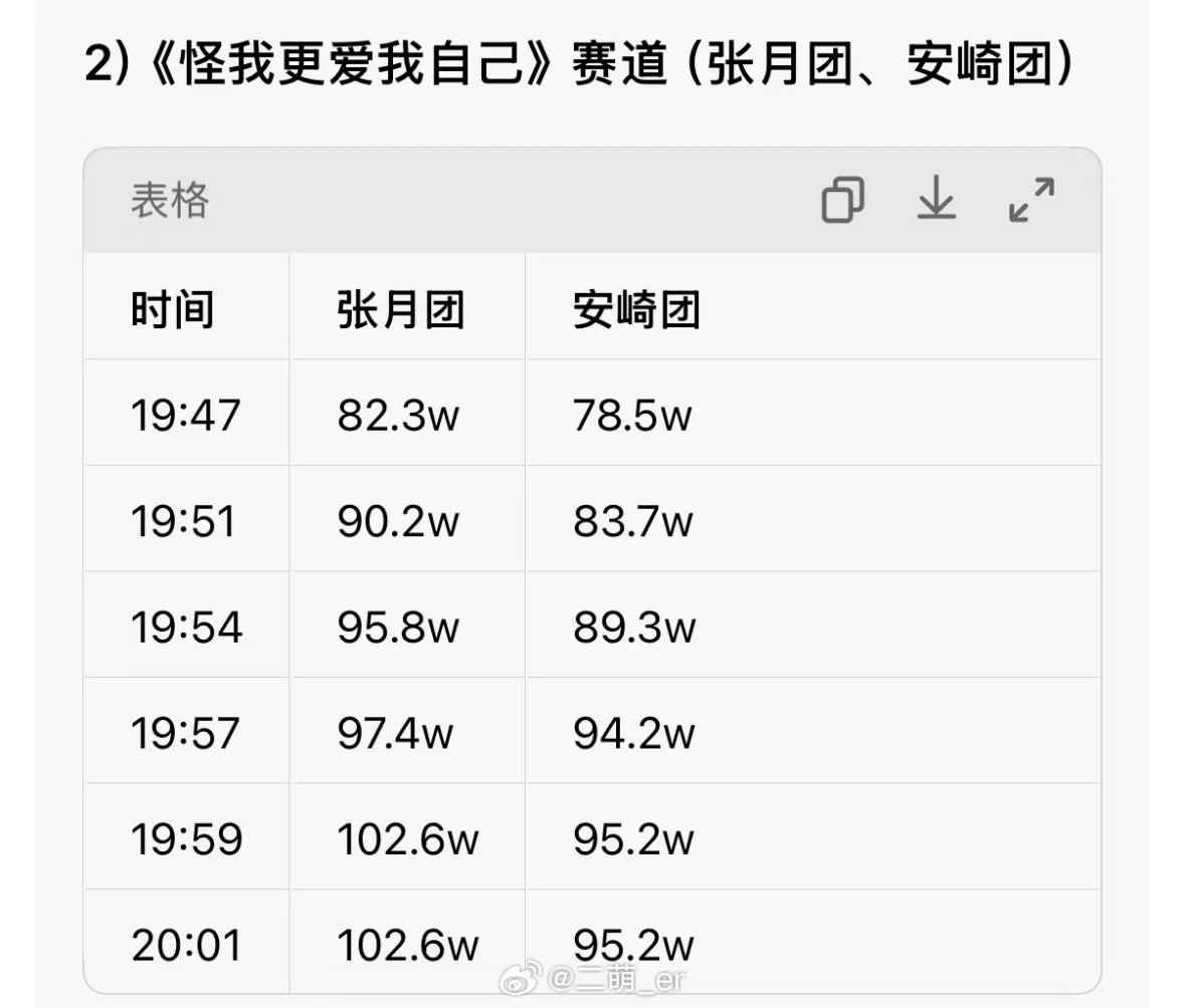 浪姐双人舞台投票结果手搓还是没有大水来的快