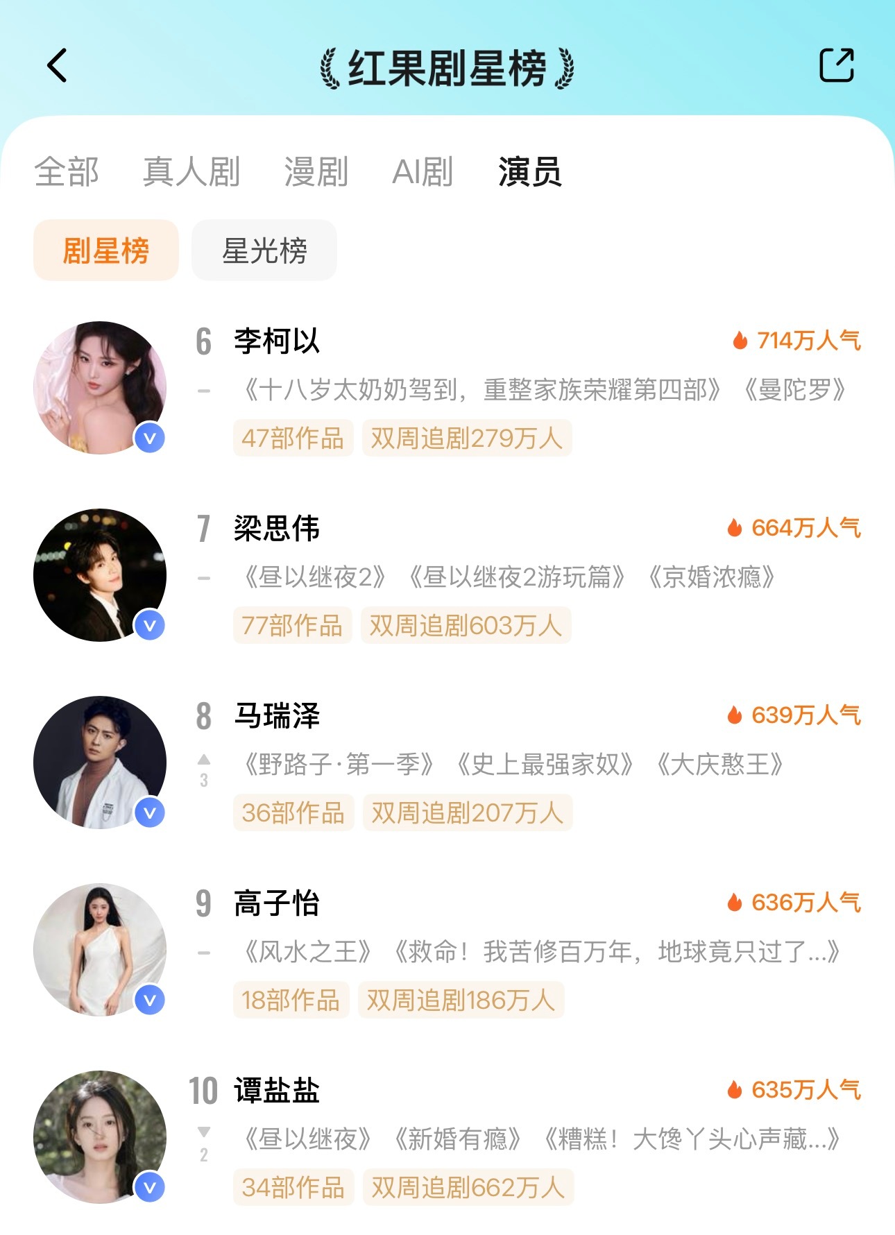 🍋🟩7月29日红果剧星榜TOP101️⃣张翅🔥11002️⃣王奕然🔥79