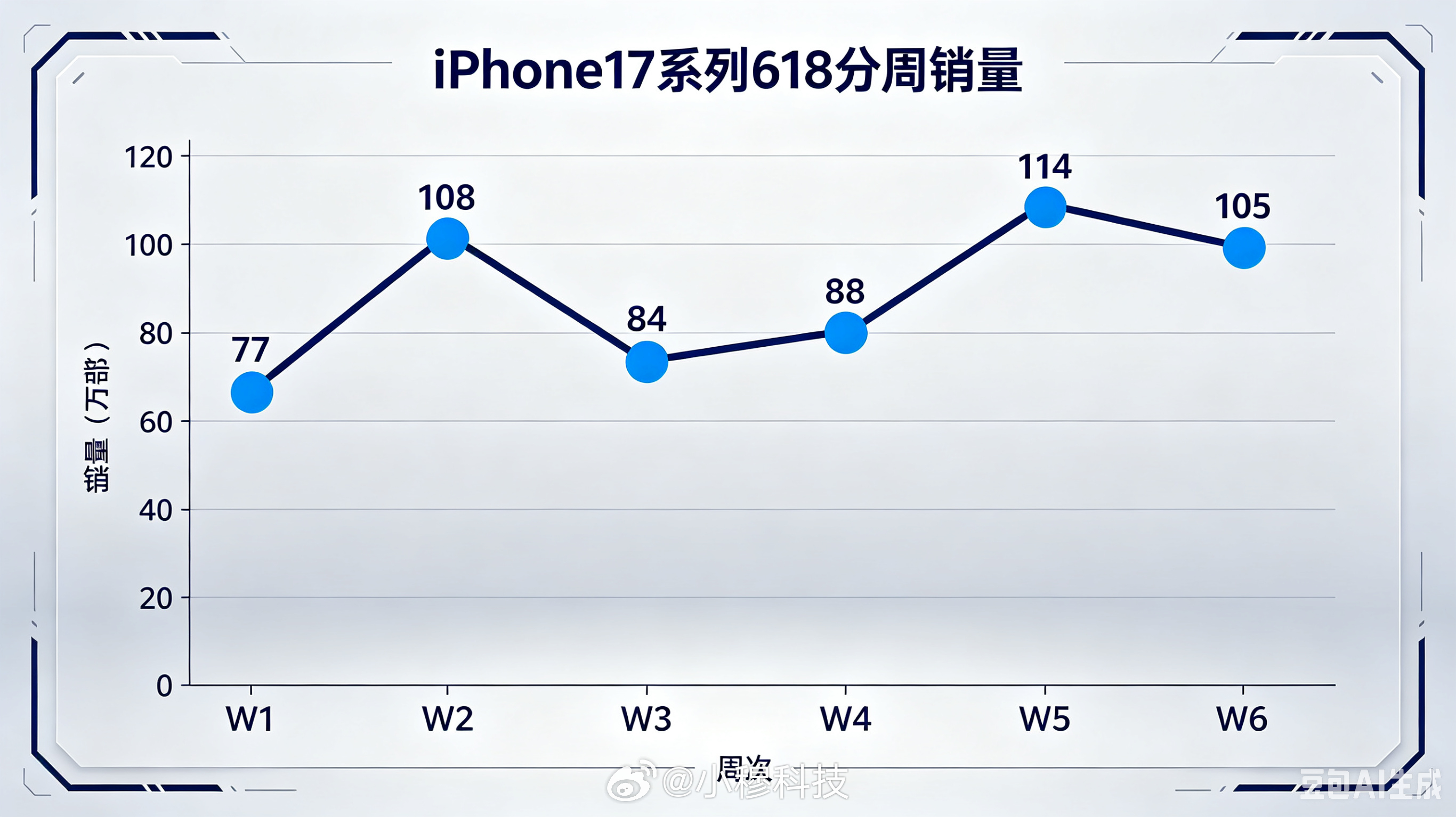 618期间iPhone17销量超500万今年618周期总共6周，iPhone17
