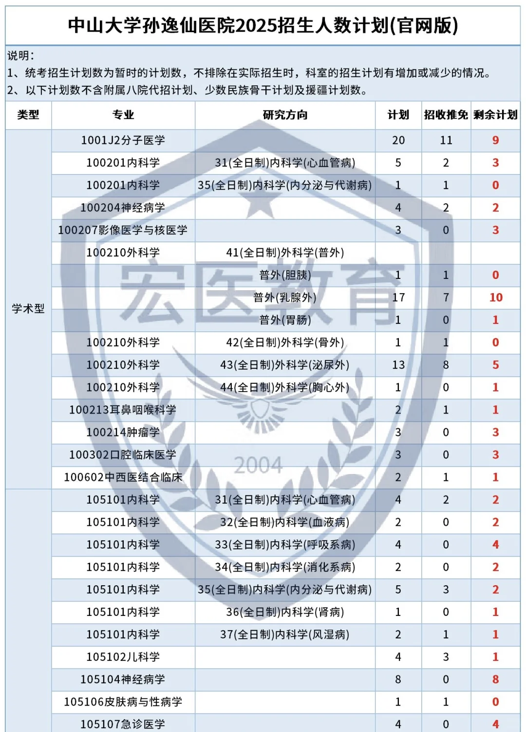 中山大学孙逸仙纪念医院25考研招生人数！