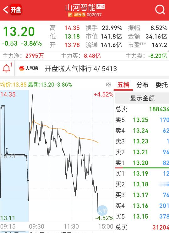 $山河智能 sz002097$ 这个也抱不太动了 ​​​