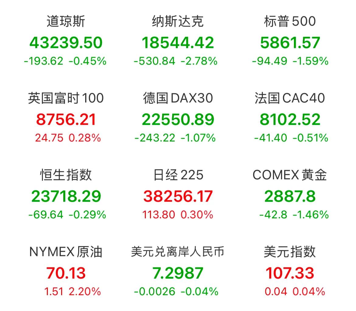 2月28日盘前消息面汇总：

1、全球市场：美股三大指数集体收跌 纳指跌2.78