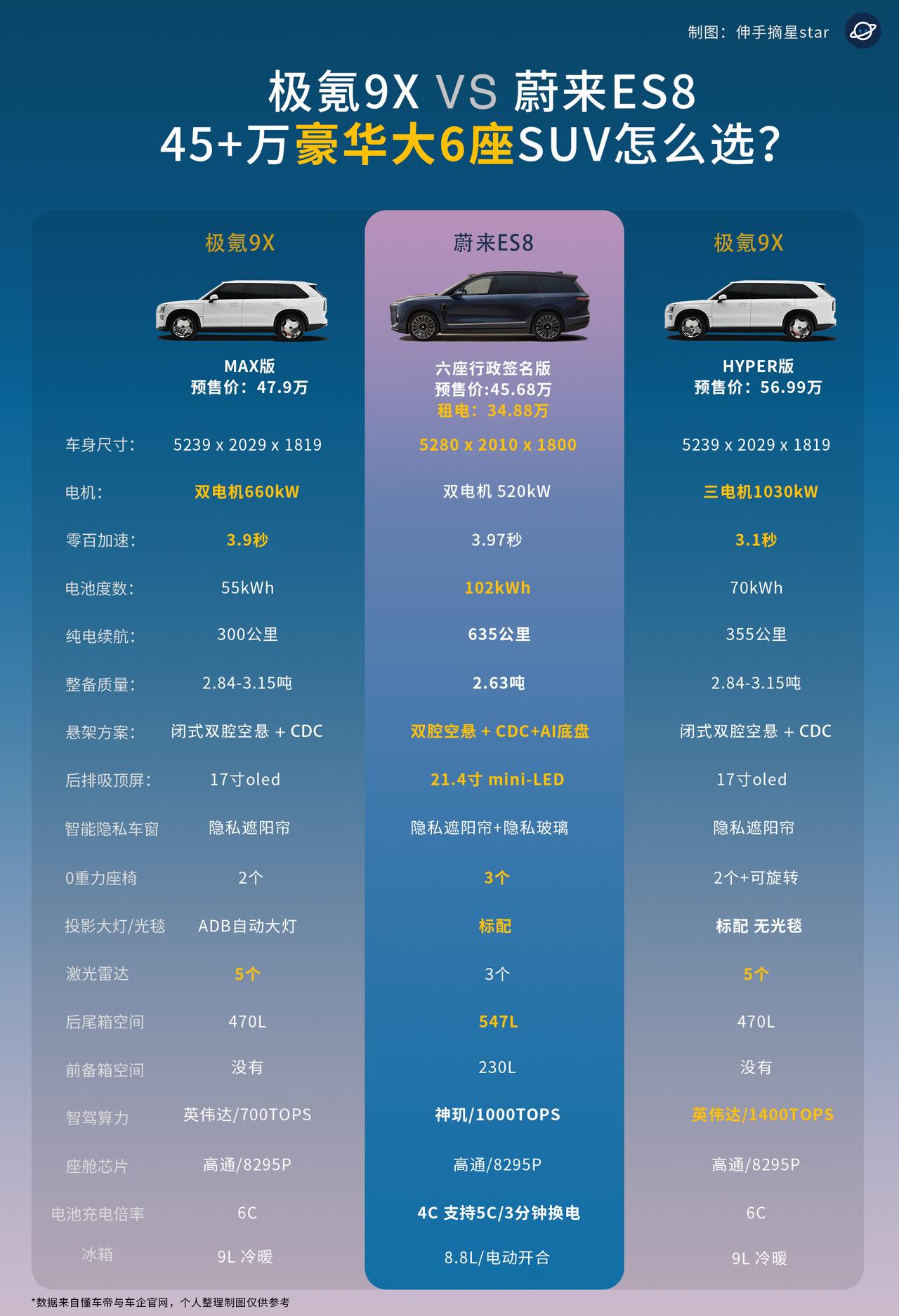 45万的预算买大三排SUV，
你选悦己极氪9X
还是6边形全新ES8！

极氪9