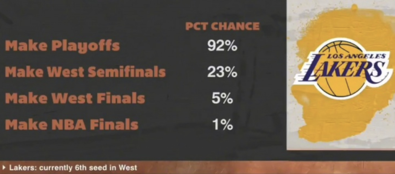 ESPN预测湖人前景：进季后赛概率 92%进西部半决赛概率23% 进西决概率 5