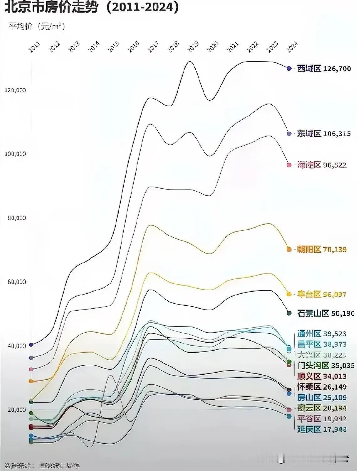 北京房价走势图，我们小区最新成交价没有这个高，现在的价格跟2022年比，少了将近