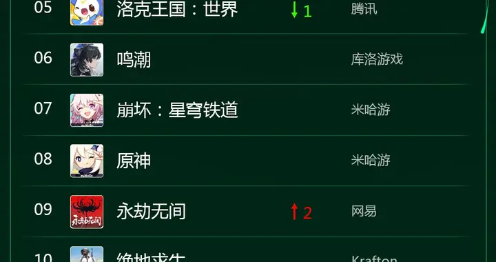 6月PC榜：一款只卖四块八的游戏，抢跑暑期档？