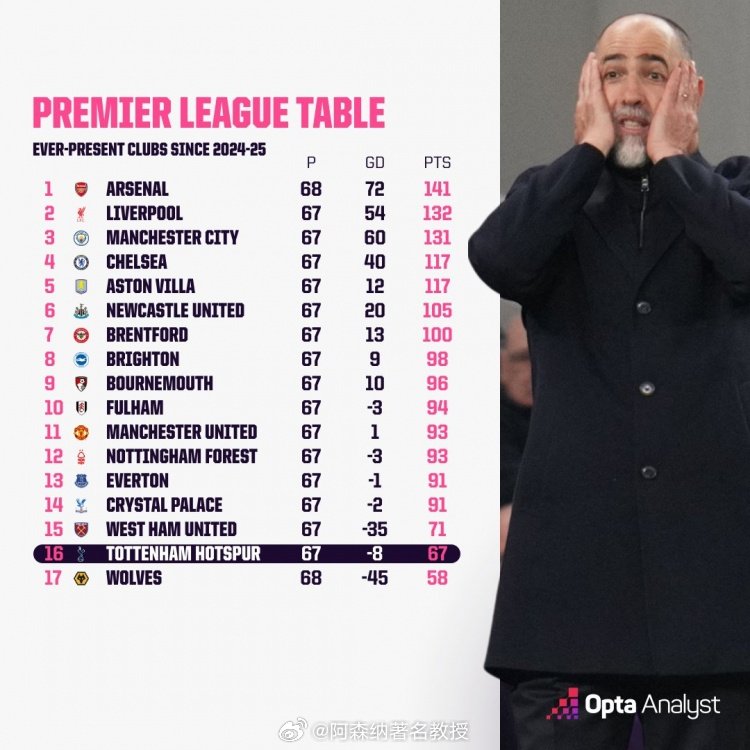 标题想好了，热刺67场67分，场均不败！Opta统计，上赛季以来热刺在英超拿到6