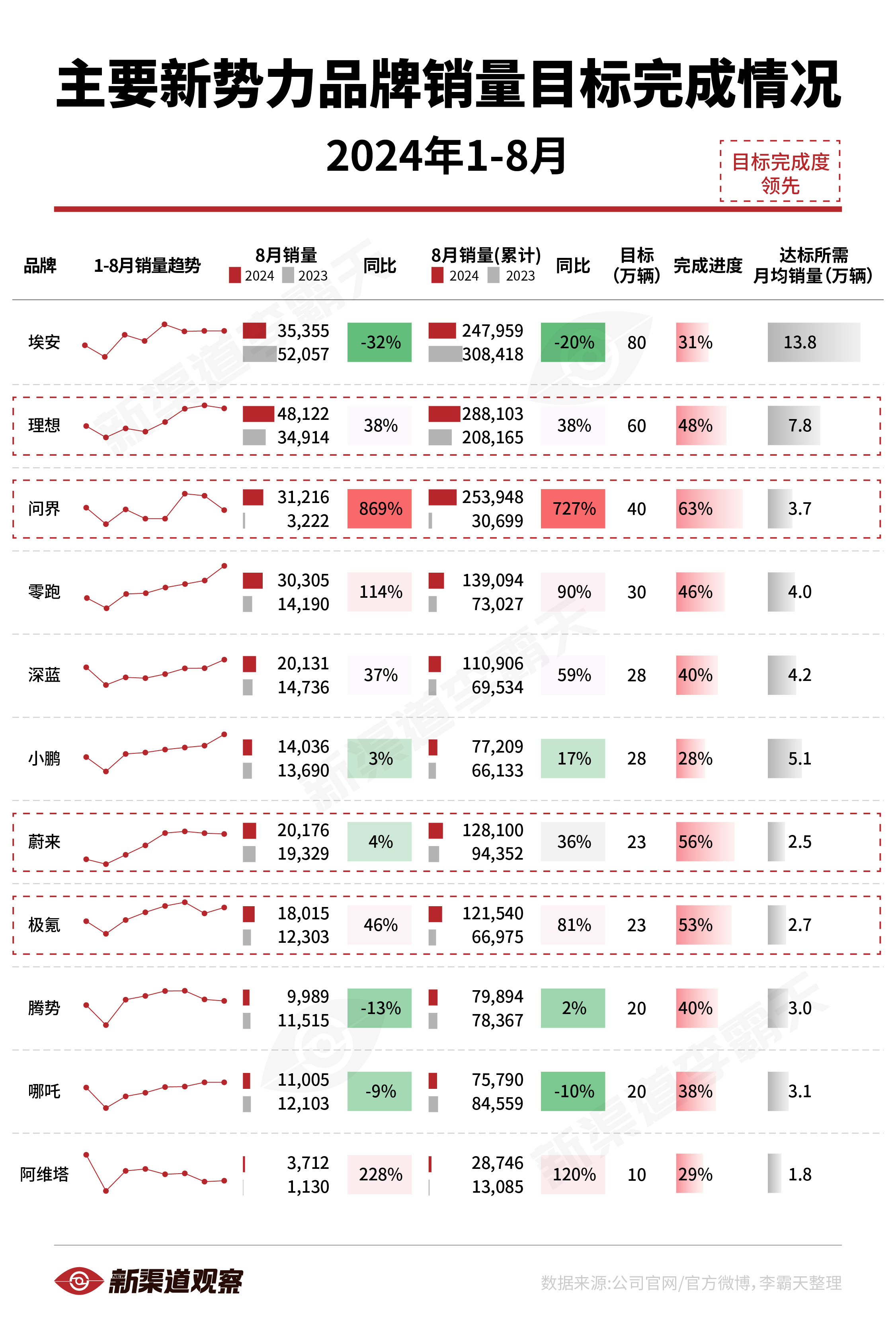 【1-8月新势力销量目标完成情况】8 月过完，全年时间进度来到 67%~新势力品