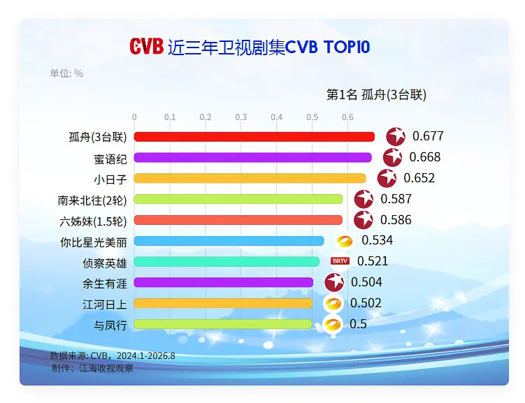 近三年卫视收视率赵丽颖《与凤行》进入总榜前十那年烟花秀可好看了