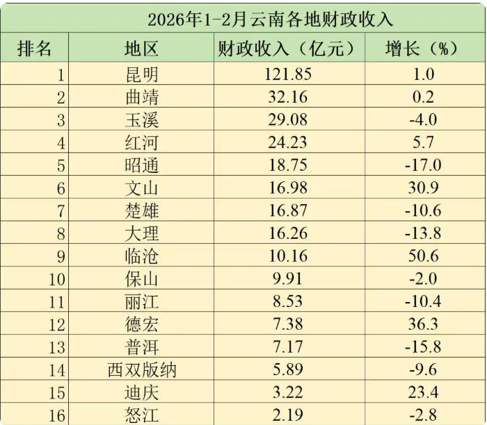 2026年1-2月云南各地财政收入表现来了！

云南省1-2月的地方财政收入为4