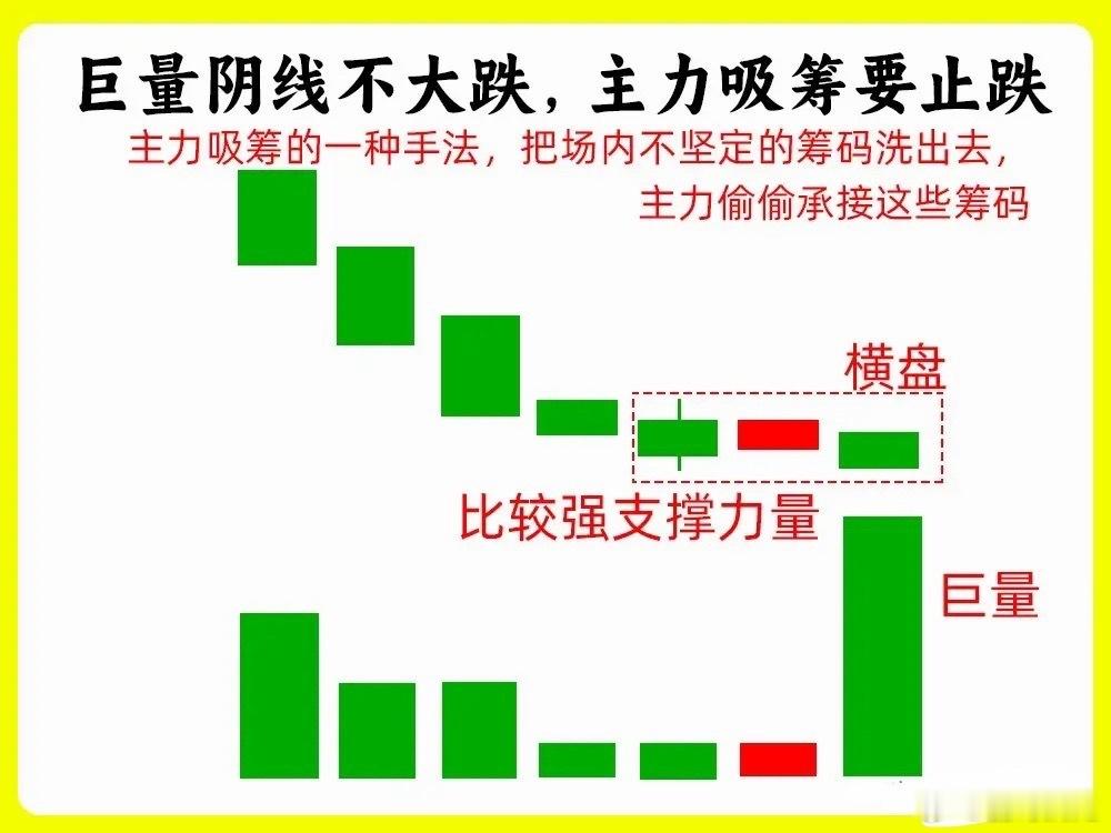 炒股干货：四种巨量形态详解，改掉放量即利好的散户误区提醒所有股民！绝大多数散户都