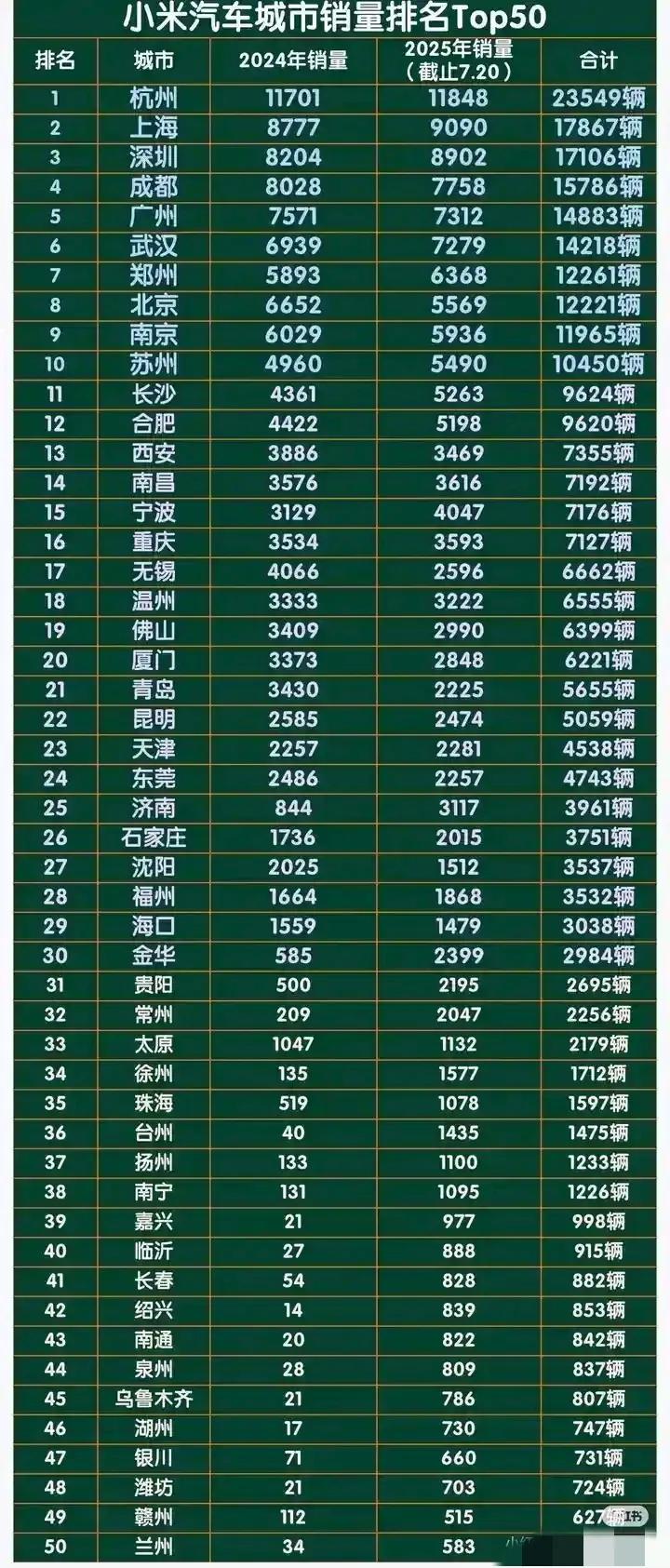小米汽车山东首店不在济南，售量减少一大块。


小米汽车累积销售量（从2024年