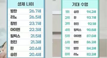 StrayKids预期寿命今天StrayKids体检团综中公开的全员身体年龄和预