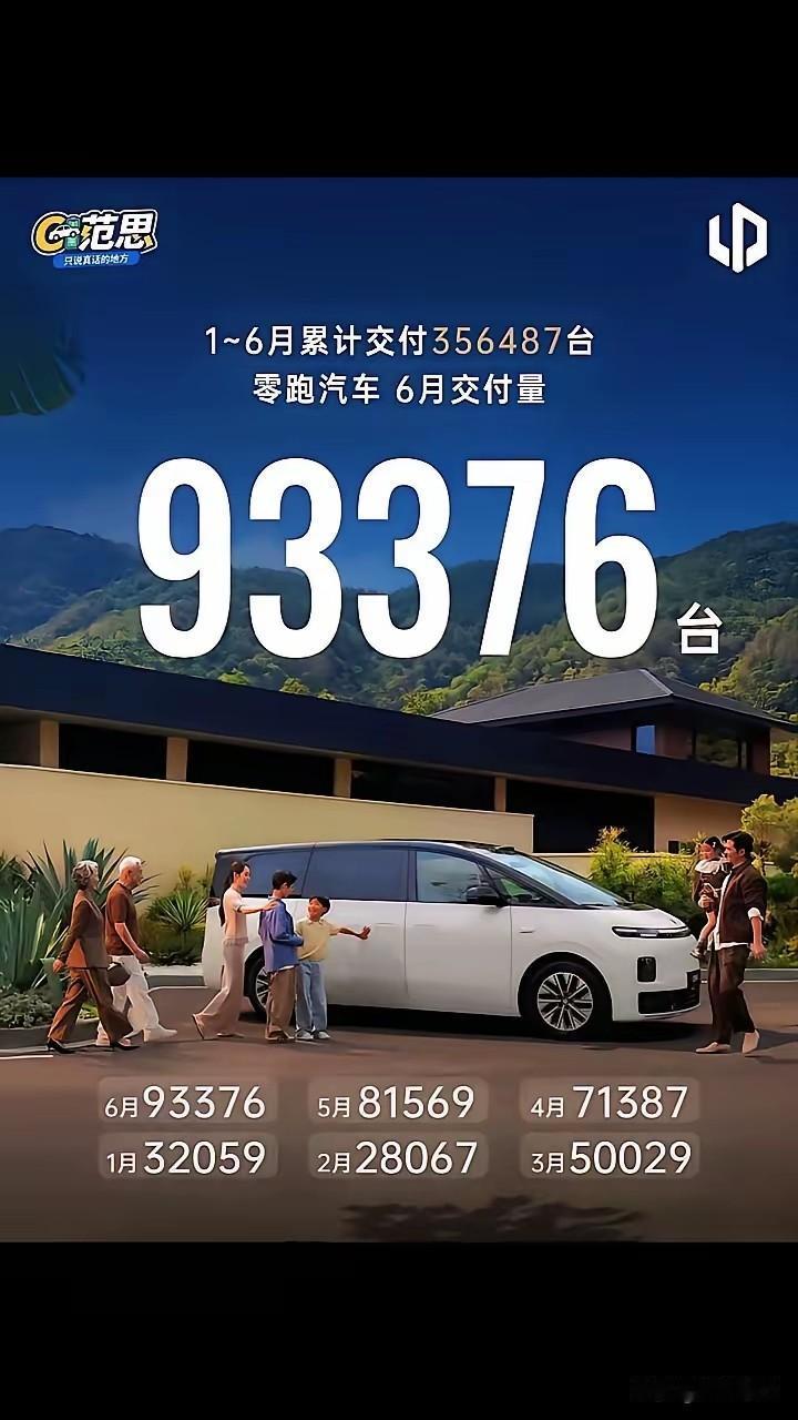 爆了爆了！零跑6月销量又创新高超过9万辆！

93376台，这就是零跑汽车6月份