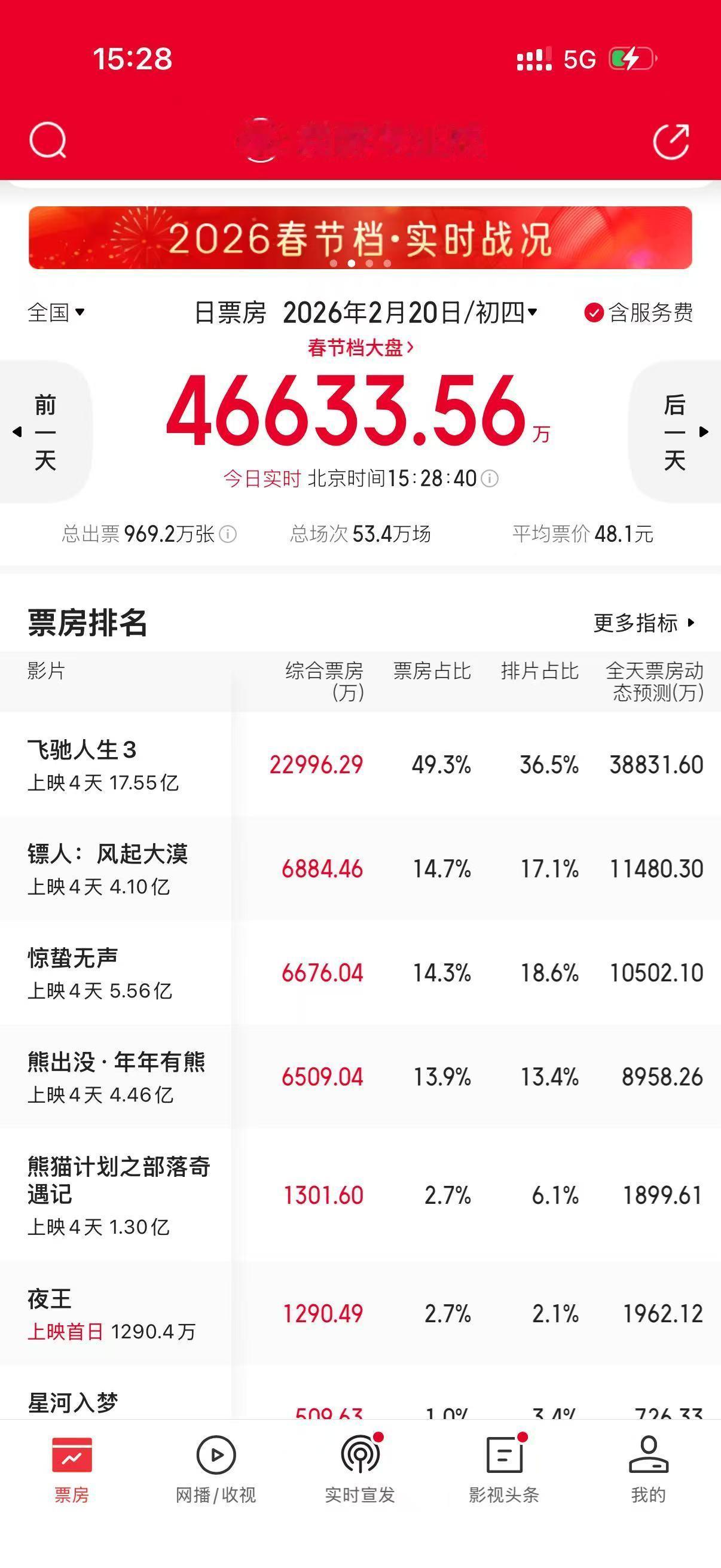 春节档电影票房第四天飞驰人生3日票房逐日下跌，提前打响40亿保卫战；镖人实时票房