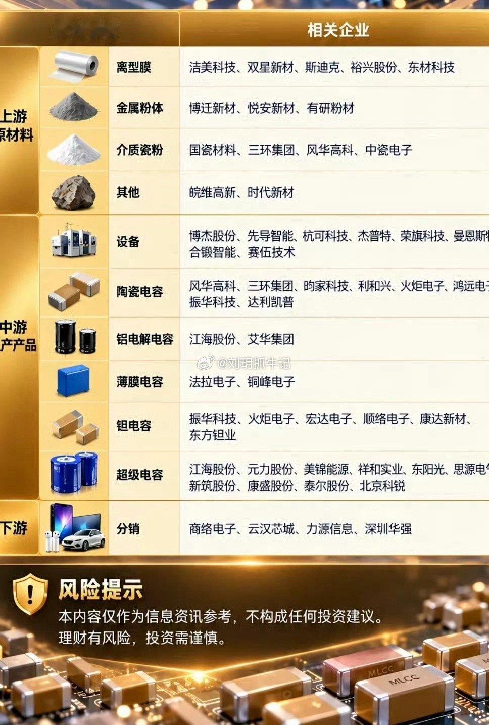 ⚡电容产业链全景梳理！上中下游核心标的全覆盖（收藏级）被动元件核心赛道——电容完