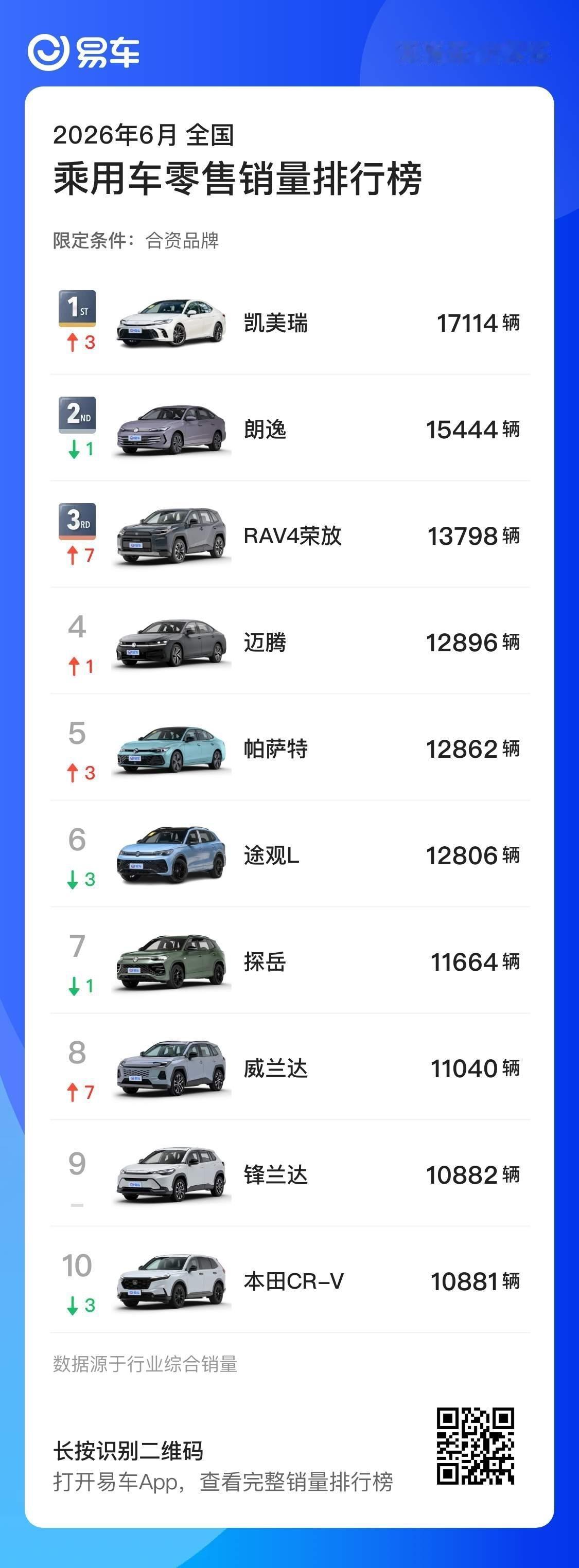 东风日产高管称唱衰合资还有点早今年合资品牌的新能源表现明显支棱起来了，主要是燃油