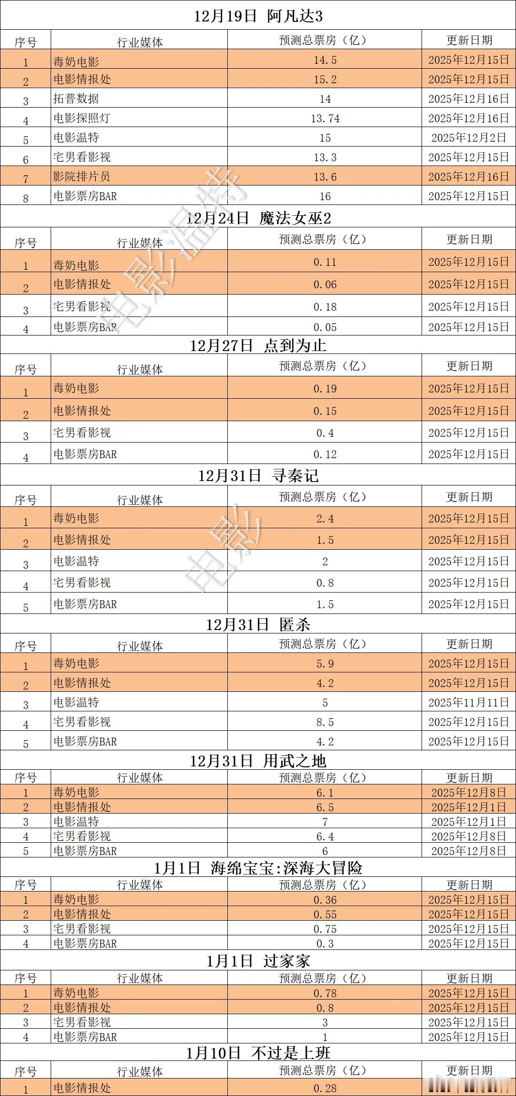 听听温特怎么说超前媒体票房预测映前媒体票房预测《阿凡达3》普遍预估13亿—16亿