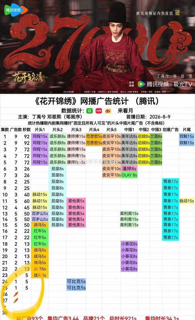《花开锦绣》最新集数，已经没有广告了，真正萝卜了这部剧被瓜主说是去年腾讯视频投资