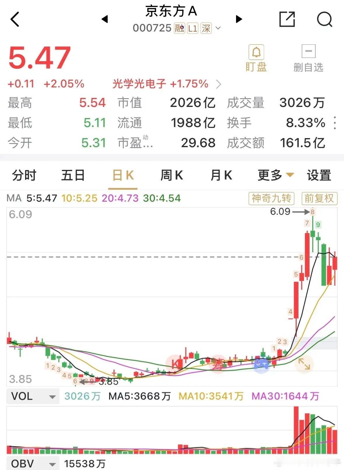 京东方全天振幅为8%，最低点5.11元，恰好为上上交易日的跌停价格，然后回升，收