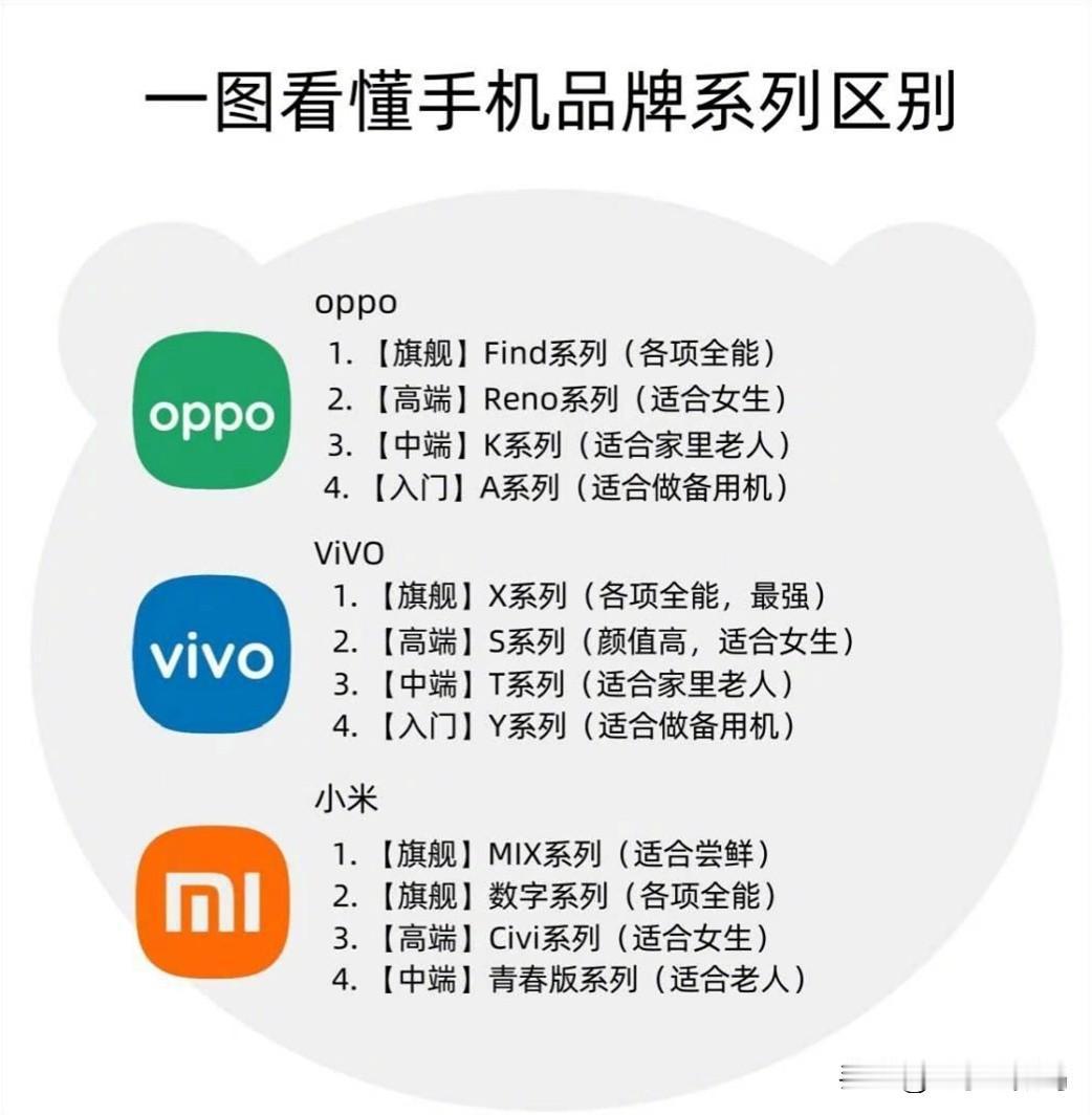 各个手机品牌众多系列不知道如何选择？三张图教会你！
各系列特点和适合人群已标注清