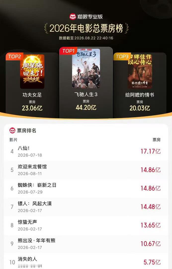 欢迎来龙餐馆含预售票房超过了蜘蛛侠，进入2026年票房年榜前五，恭喜🎉电影正当