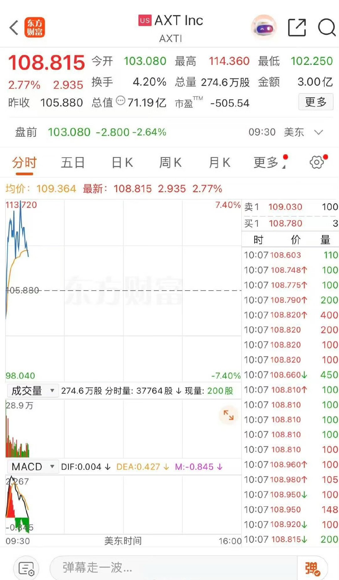【美光通信概念爆发】5月19日，美股盘中，光通信概念股走强，AXT涨近8%，As