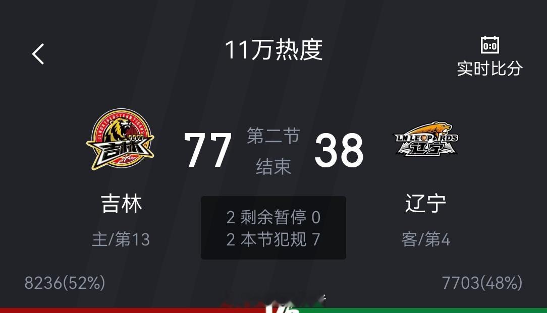 辽宁队这是战略性放弃么？这根本就不是两队真实水平差距吧。半场落后39分，这下半场