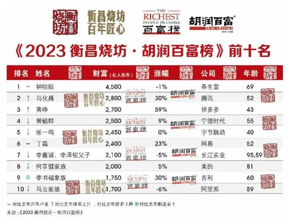 钟睒睒：凭一瓶2块钱的天然水蝉联3届中国首富，他怎么做到的？
钟睒睒曾是记者，后