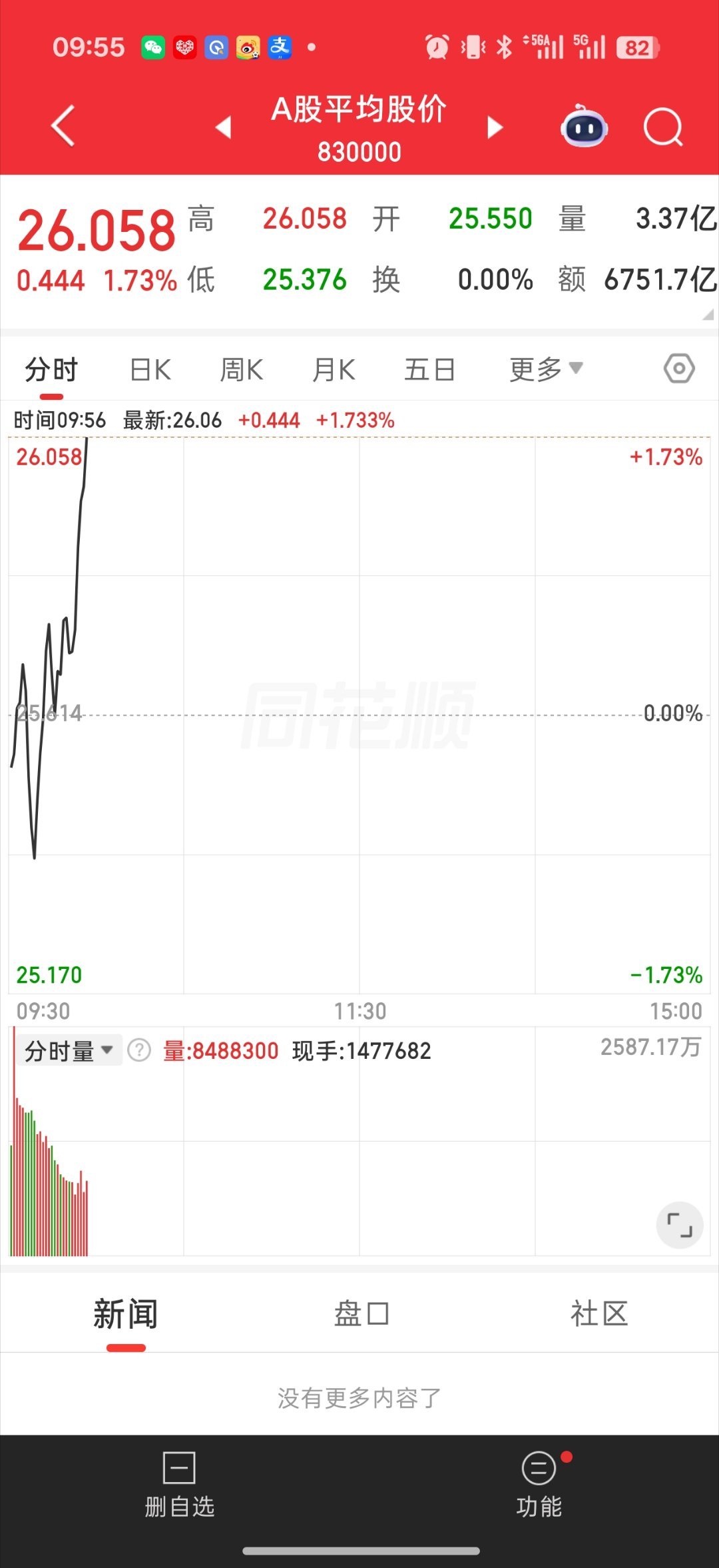 长鑫科技上市我说的大盘托底 科技托底来了5000家上涨了 科技也深v了好起来了从