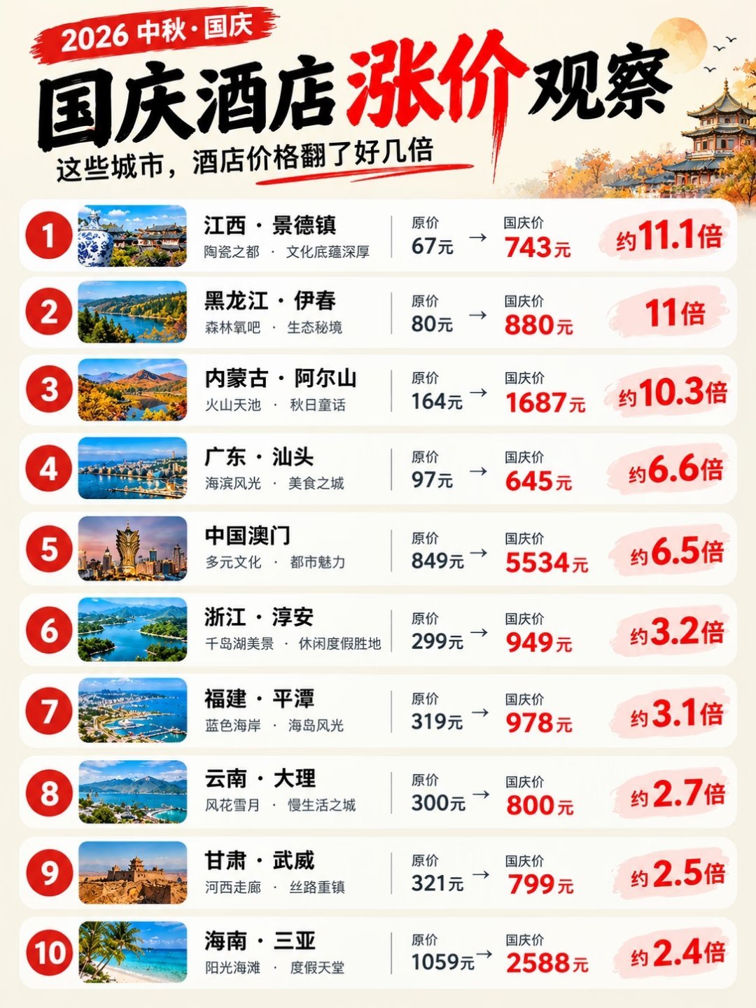 突然发现大家旅游不住酒店了 是我们国庆旅游不想住酒店吗？是tm酒店太贵了呀！这次