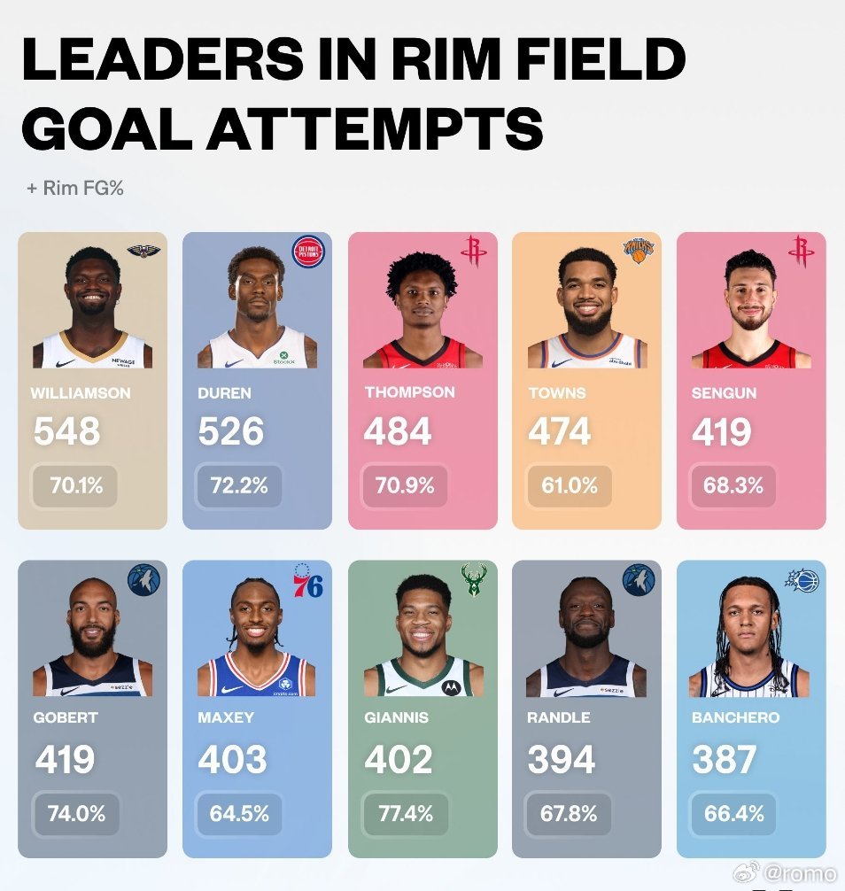 2025-26赛季联盟 篮下出手次数前十名（附篮下命中率）👀NBA