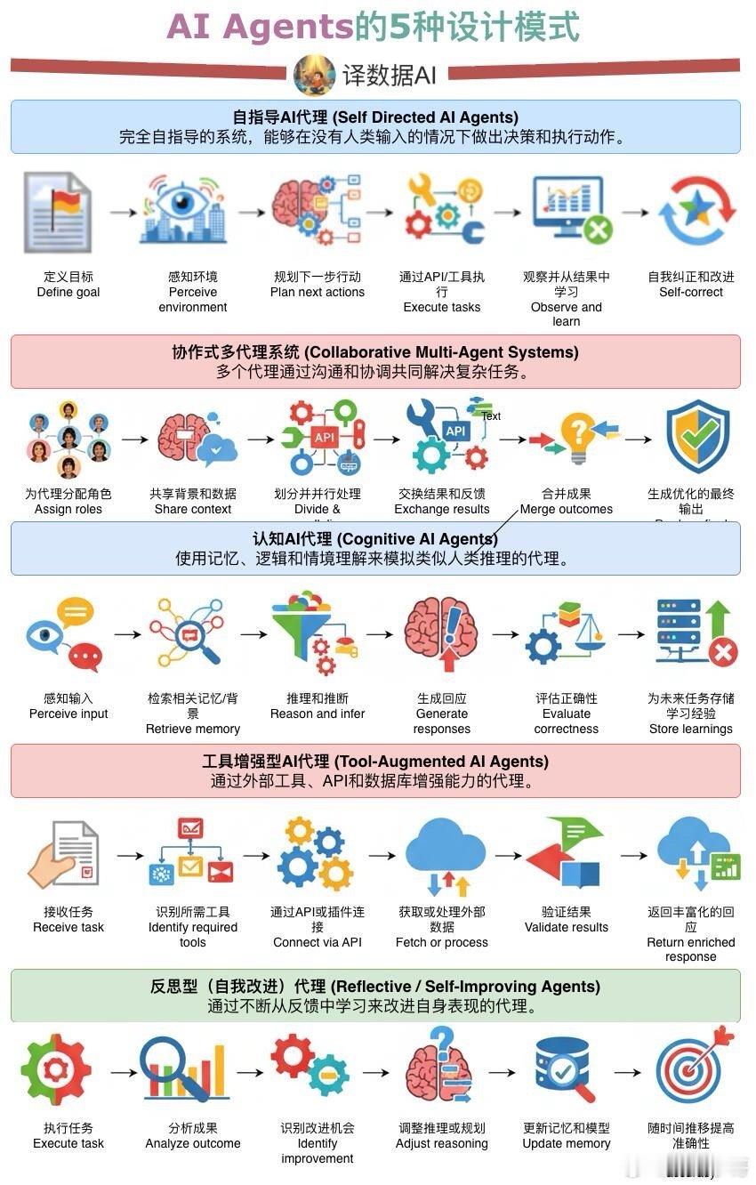 AI智能体的5种设计模式如果你想尽早开始AI智能体的设计之路，那么这里给大家分享