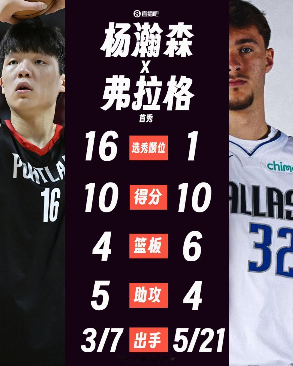 这个其实没啥可比性，夏联跟nba真不是一回事。不过拿来高兴高兴还是可以的[允悲]